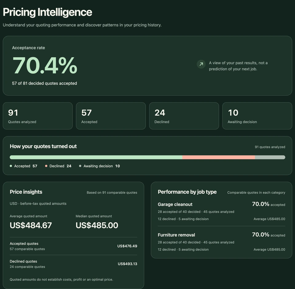 Boparo Pricing Intelligence using fictional data: 91 observations, 57 accepted, 24 declined, 10 awaiting decision and 70.4% acceptance among 81 decided quotes