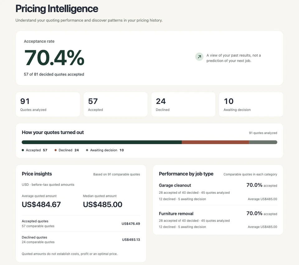 Boparo Pricing Intelligence using fictional data: 91 observations, 57 accepted, 24 declined, 10 awaiting decision and 70.4% acceptance among 81 decided quotes